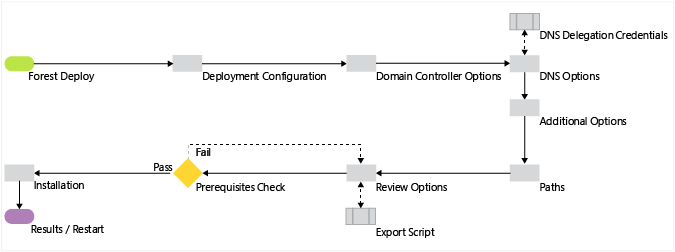 Diagrama en el que se presenta el proceso de configuración de Active Directory Domain Services, en el caso de que se instalara anteriormente el rol de AD DS y se iniciara el Asistente para configuración de Active Directory Domain Services con el Administrador del servidor.