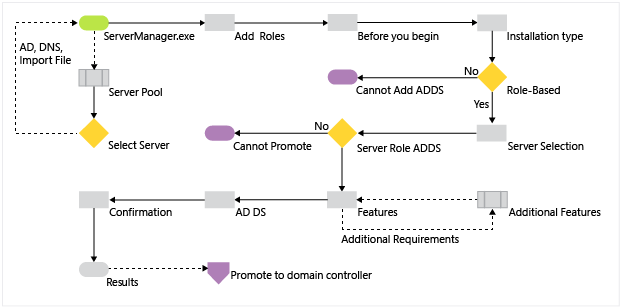 Diagrama que representa el proceso de instalación del rol de Active Directory Domain Services. Empieza cuando se ejecuta ServerManager.exe y finaliza justo antes de la promoción del controlador de dominio.