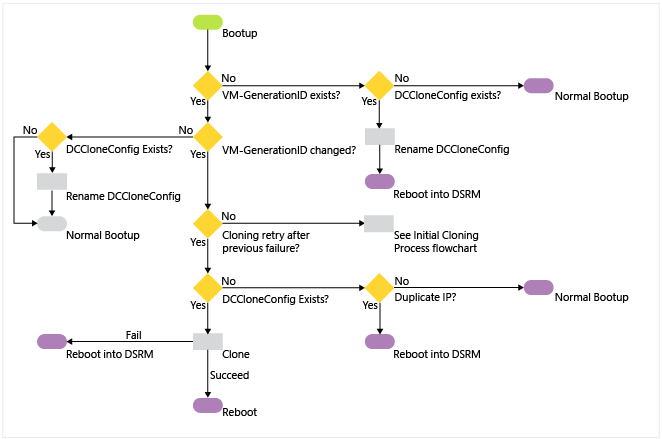 Arquitectura de controlador de dominio virtualizado