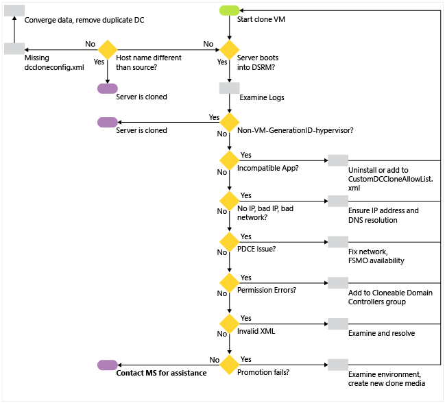 Solución de problemas del controlador de dominio virtual