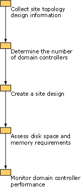 Requisitos de diseño de AD DS