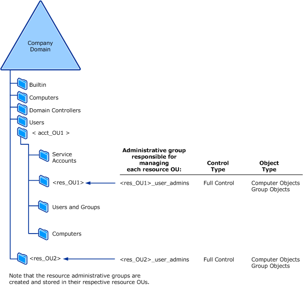 delegación de administración