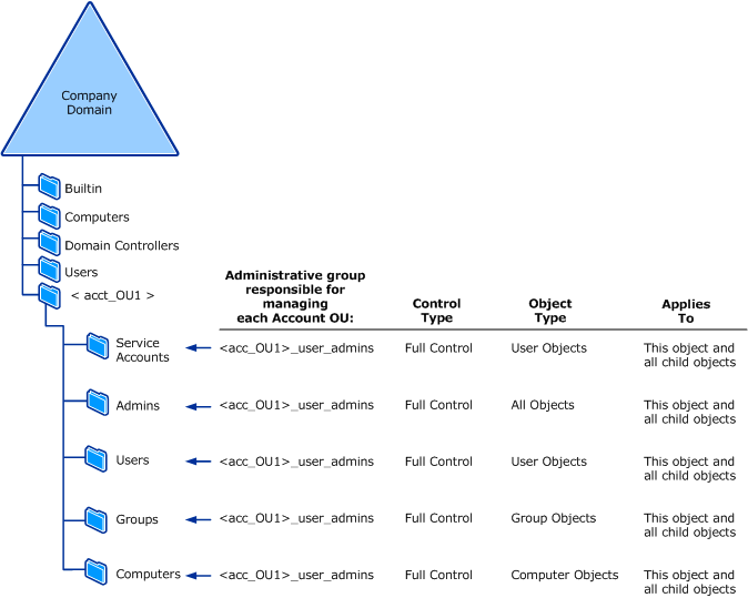 Ilustración que muestra un ejemplo de diseño de grupo administrativo para una estructura de unidad organizativa de cuenta