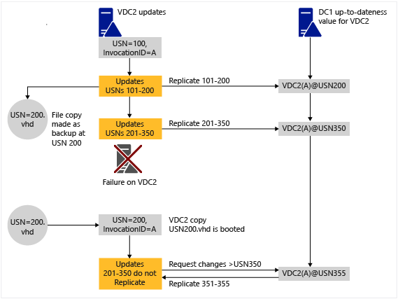 La secuencia de eventos cuando se detecta una reversión de USN