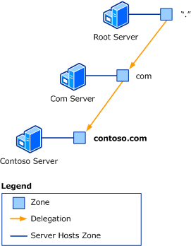 Conceptos de DNS