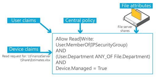 Diagrama que muestra los conceptos de directiva de auditoría y acceso central.