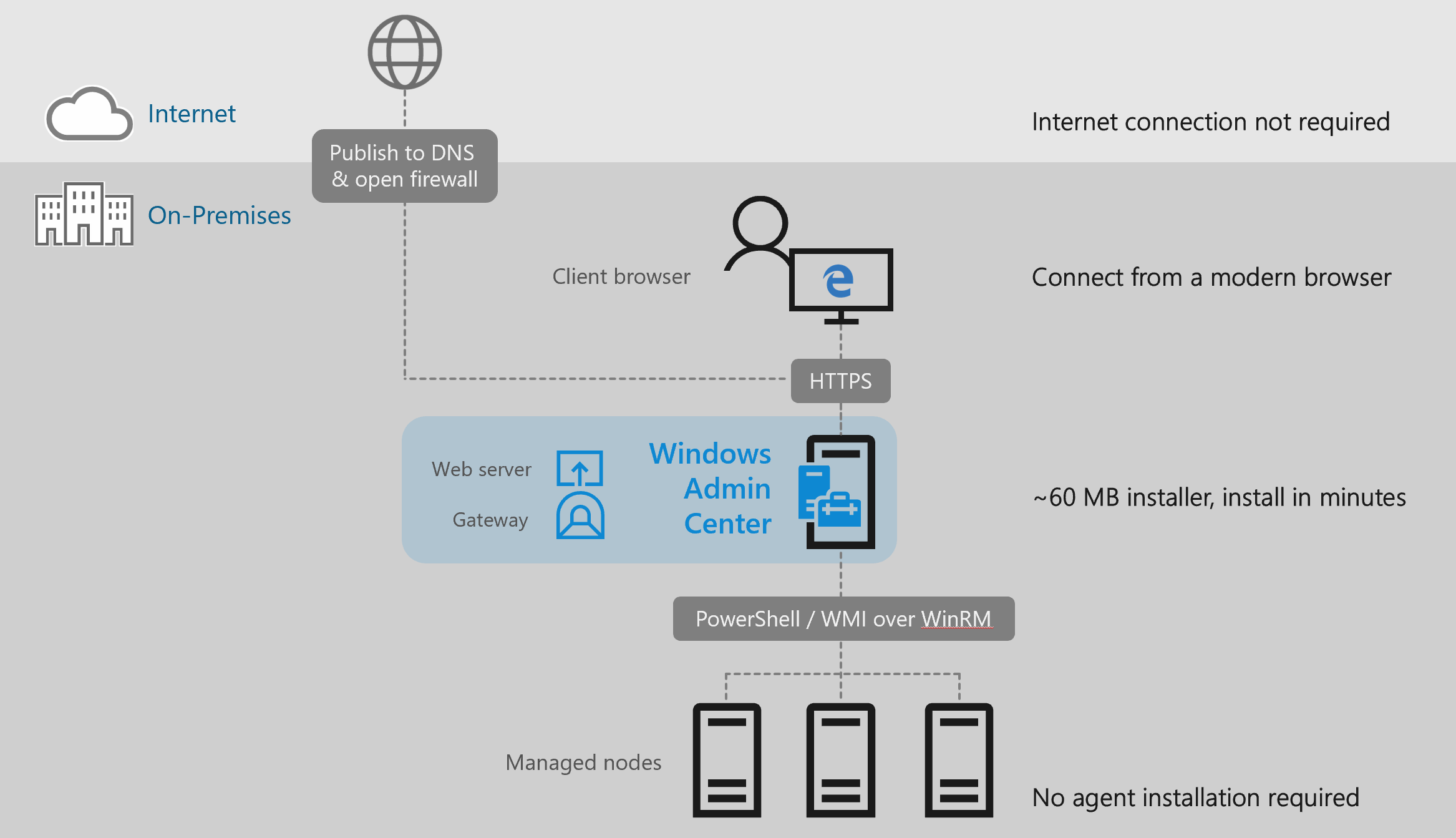 Diagrama de la arquitectura de Windows Admin Center