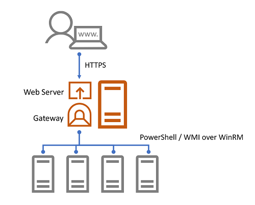 Diagrama de la arquitectura de Windows Admin Center.