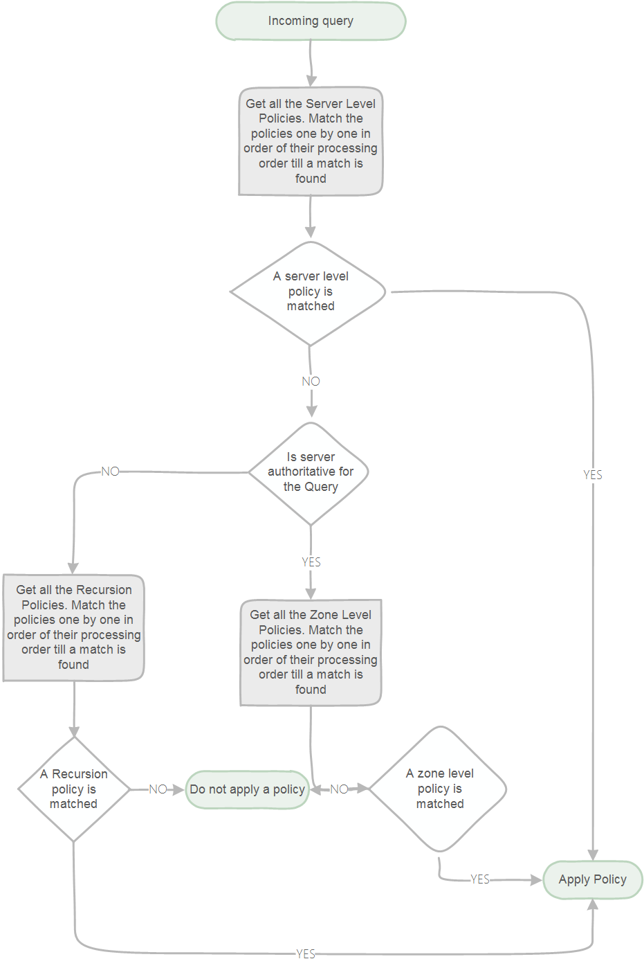 Procesamiento de directivas DNS