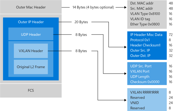 Encabezado de paquetes VXLAN