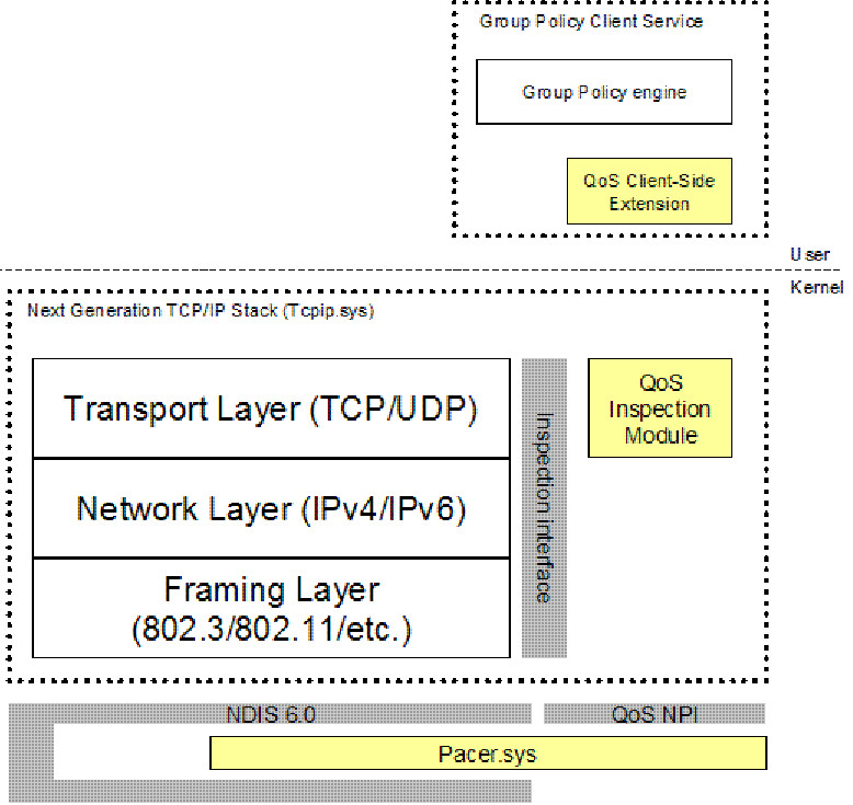 Arquitectura de la directiva de QoS