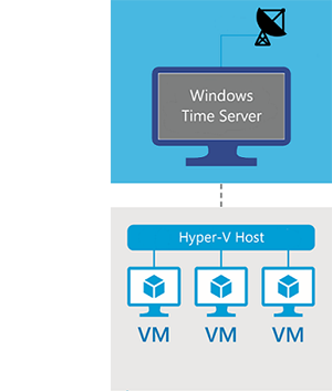 Diagrama que muestra tres máquinas virtuales conectadas a un host Hyper-V de Windows Server 2016 que usa el servicio de hora de Windows.