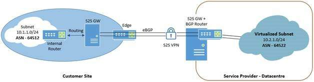 Puerta de enlace de sitio a sitio de VPN de RAS