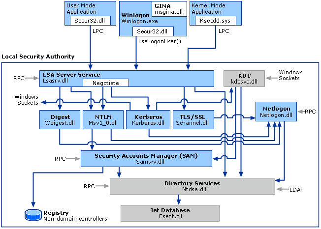 Diagrama que muestra el proceso de credenciales para Windows Server 2003, Microsoft Windows 2000 Server, Windows XP y Microsoft Windows 2000 Professional