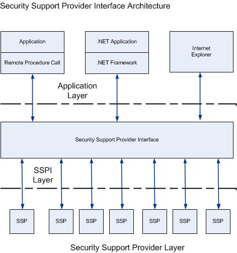 Diagrama que muestra la arquitectura de la interfaz del proveedor de soporte de seguridad