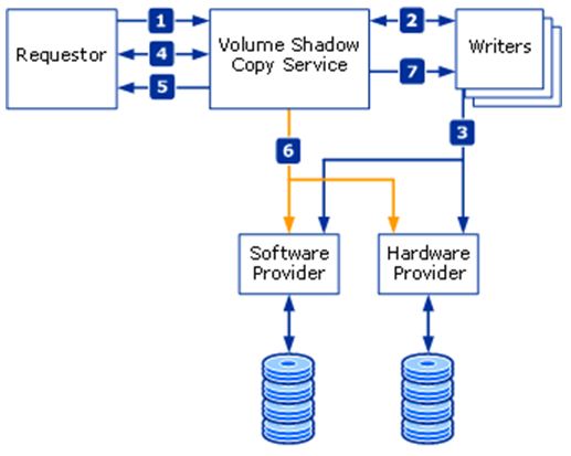 Diagrama que muestra cómo el servicio de instantáneas de volumen controla la coordinación general del solicitante, el escritor y el proveedor.