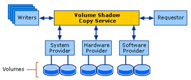 Diagrama que muestra cómo se coordina el servicio VSS con solicitantes, escritores y proveedores para crear una instantánea de un volumen.