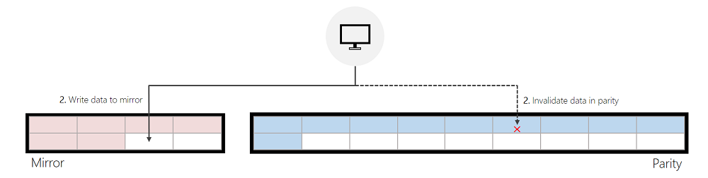 Captura de pantalla que muestra la forma en que el servicio ReFS escribe en el reflejo, reasignando a partir de la paridad.