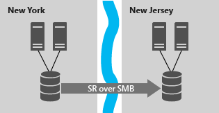 Diagrama que muestra dos nodos de clúster en Nueva York que usan la Réplica de almacenamiento para replicar su almacenamiento con dos nodos en Nueva Jersey