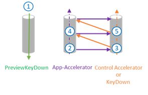 Diagrama que muestra la secuencia de eventos clave