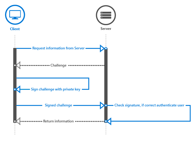 Respuesta de desafío de Windows Hello