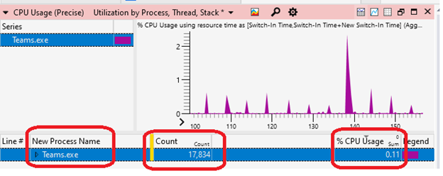 Gráfico WPA que muestra el proceso de CPU, el recuento y el porcentaje de uso