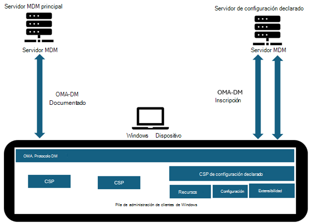 Diagrama que ilustra el modelo de WinDC.