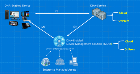 Diagrama del servicio de atestación de estado para los diferentes servicios DHS