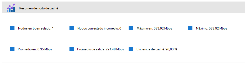 Captura de pantalla del resumen del nodo de caché en la interfaz de Azure Portal.