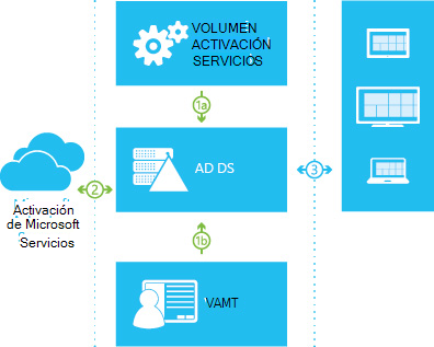 Flujo de activación basado en Active Directory.