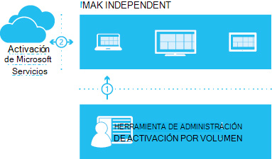 Activación independiente de MAK.