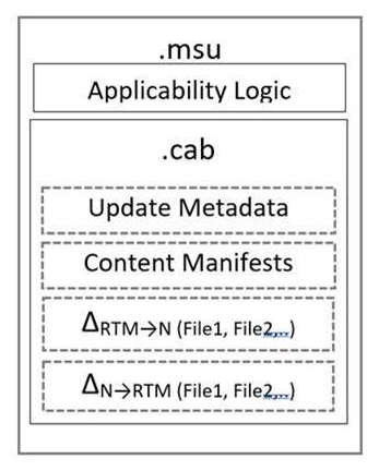 Cuadro externo con la etiqueta .msu que contiene dos subconsultas: 1) Lógica de aplicabilidad, 2) cuadro etiquetado .cab que contiene cuatro subconsultas: 1) metadatos de actualización, 2) manifiestos de contenido, 3) transformación delta sub RTM a sub N (archivo 1, archivo2, etc.) y 4) transformación delta sub N a RTM (archivo 1, archivo 2, etc.).