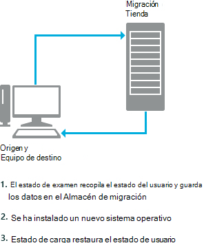 escenario de actualización de pc de usmt.