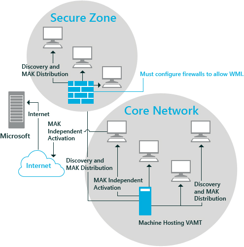 Configuración del firewall de VAMT para varias subredes.