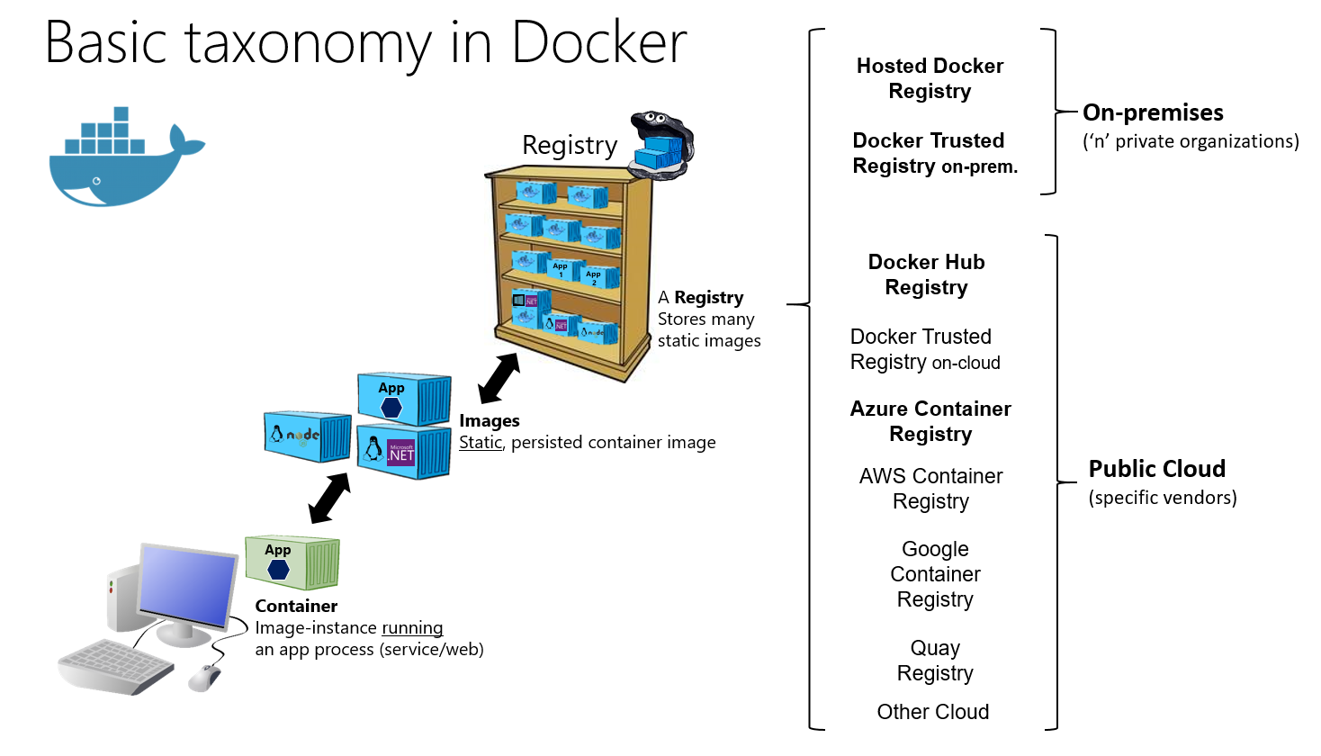 Infografía de la taxonomía básica de Docker para contenedores, imágenes y registros