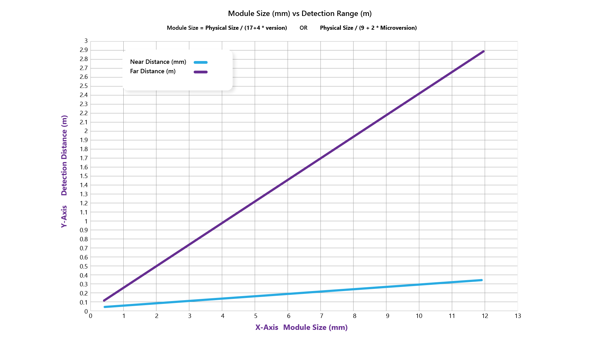 Gráfico de distancia de tamaño de código QR