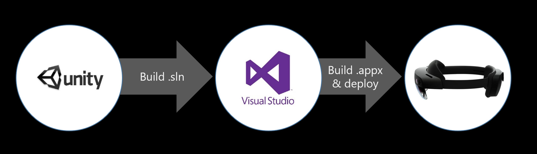 Compilación & flujo de implementación