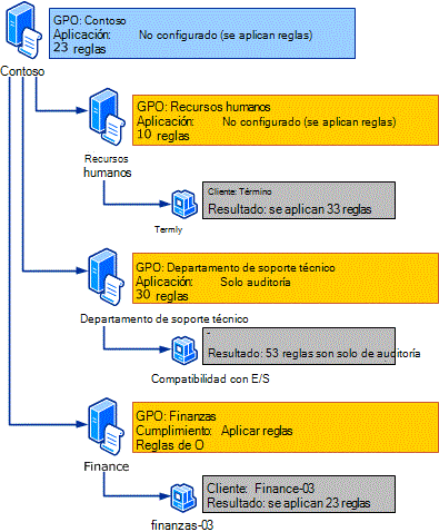 gráfico de herencia de cumplimiento de reglas de applocker.