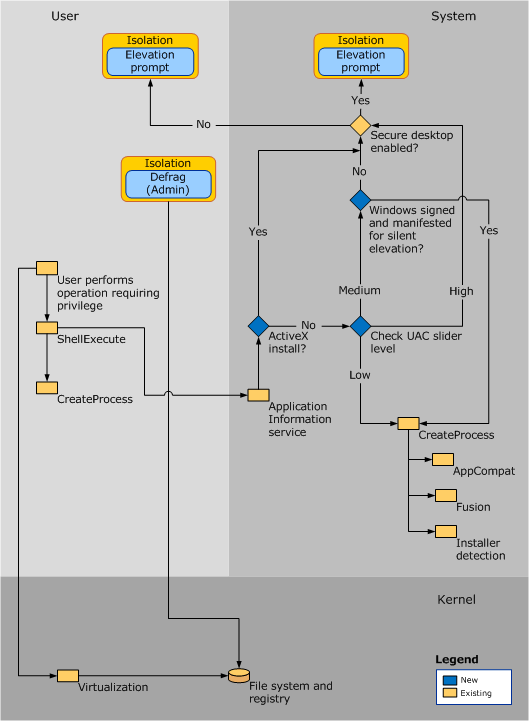 Diagrama que describe la arquitectura de UAC.