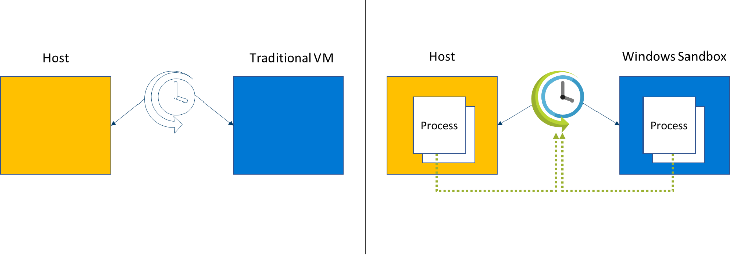 Un gráfico compara la programación en Espacio aislado de Windows frente a una máquina virtual tradicional.