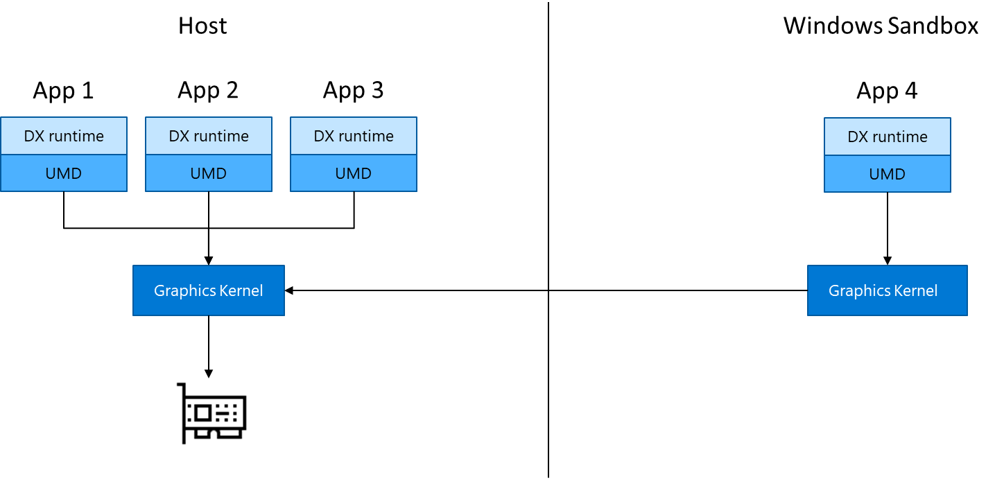 Un gráfico muestra el uso del kernel de gráficos en espacio aislado administrado junto con las aplicaciones del host.