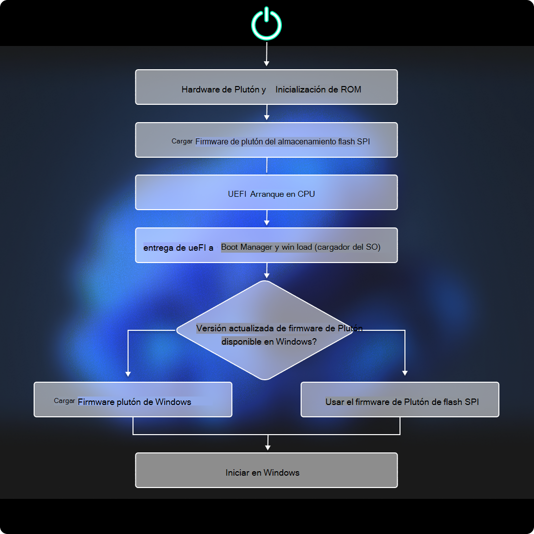 Diagrama que muestra el flujo de carga del firmware de Microsoft Pluton