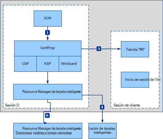 Servicio de propagación de certificados.