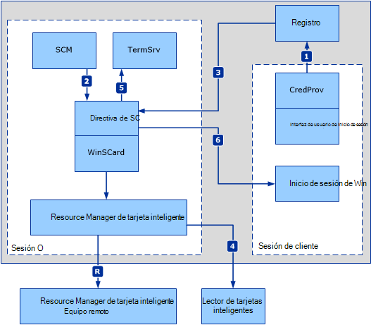 Diagrama que muestra el servicio de directiva de eliminación de tarjeta inteligente.