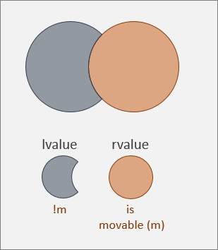 Un valor rvalue es móvil; un elemento lvalue no lo es