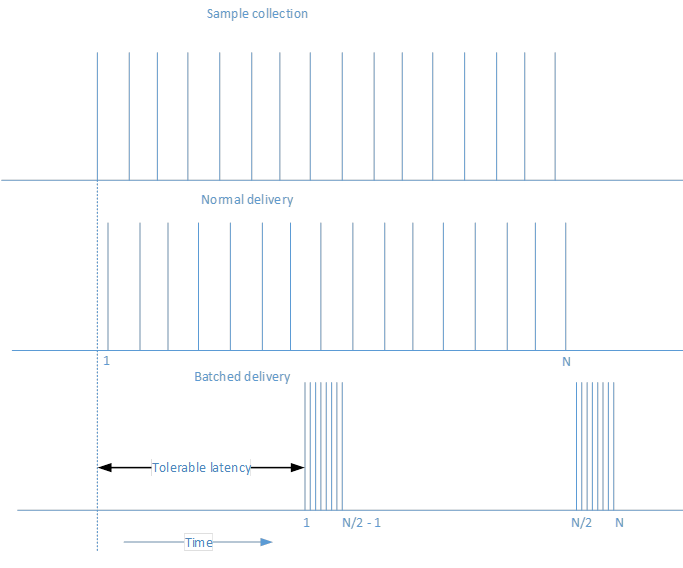 Recopilación por lotes del sensor