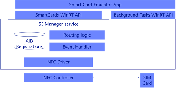 Arquitectura para emulación de tarjetas HCE y SIM