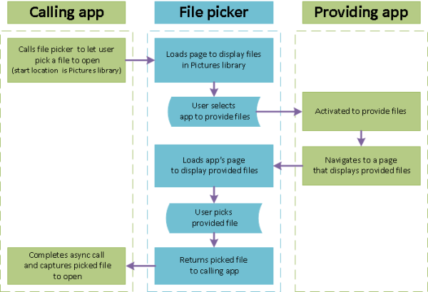 Diagrama que muestra el proceso de una aplicación que obtiene un archivo para abrirlo desde otra aplicación con el selector de archivos como interfaz entre ambas aplicaciones.