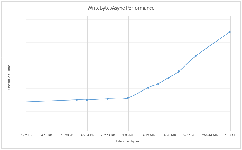 Rendimiento de WriteBytesAsync