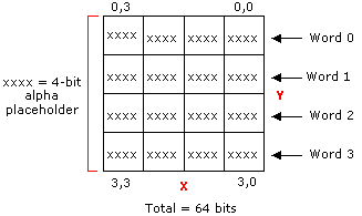 diagrama de un bloque de transparencia de 64 bits